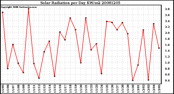 Milwaukee Weather Solar Radiation per Day KW/m2