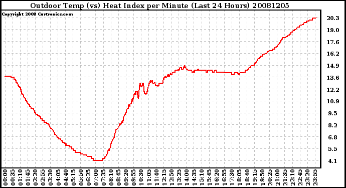 Milwaukee Weather Outdoor Temp (vs) Heat Index per Minute (Last 24 Hours)