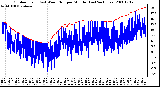 Milwaukee Weather Outdoor Temp (vs) Wind Chill per Minute (Last 24 Hours)