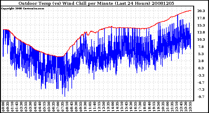 Milwaukee Weather Outdoor Temp (vs) Wind Chill per Minute (Last 24 Hours)