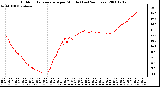 Milwaukee Weather Outdoor Temperature per Minute (Last 24 Hours)