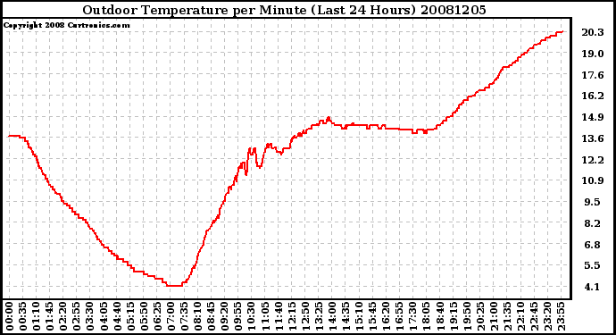 Milwaukee Weather Outdoor Temperature per Minute (Last 24 Hours)