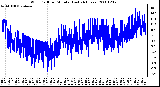 Milwaukee Weather Wind Chill per Minute (Last 24 Hours)