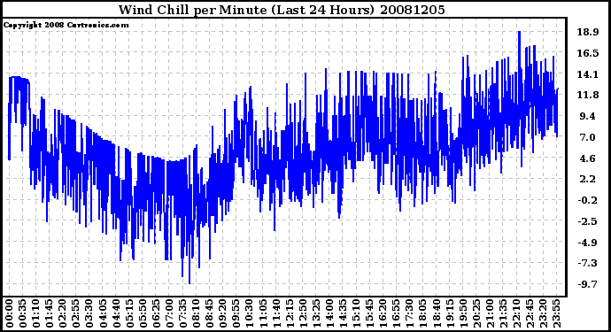 Milwaukee Weather Wind Chill per Minute (Last 24 Hours)