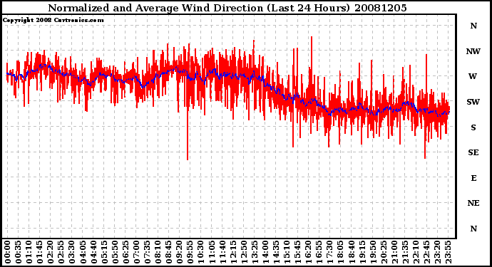 Milwaukee Weather Normalized and Average Wind Direction (Last 24 Hours)