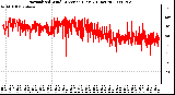 Milwaukee Weather Normalized Wind Direction (Last 24 Hours)