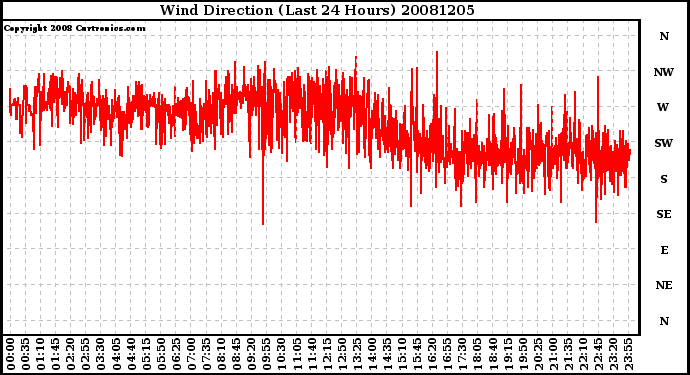 Milwaukee Weather Wind Direction (Last 24 Hours)