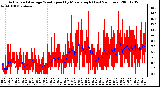 Milwaukee Weather Actual and Average Wind Speed by Minute mph (Last 24 Hours)