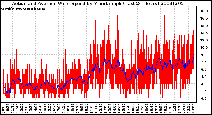 Milwaukee Weather Actual and Average Wind Speed by Minute mph (Last 24 Hours)