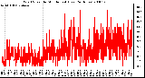 Milwaukee Weather Wind Speed by Minute mph (Last 24 Hours)