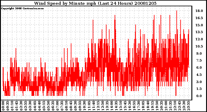 Milwaukee Weather Wind Speed by Minute mph (Last 24 Hours)