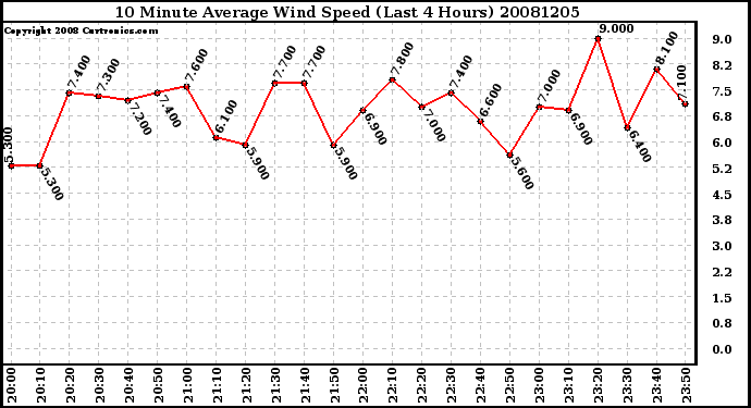 Milwaukee Weather 10 Minute Average Wind Speed (Last 4 Hours)