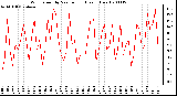 Milwaukee Weather Wind Speed by Minute mph (Last 1 Hour)