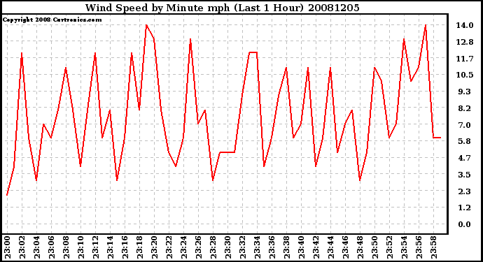 Milwaukee Weather Wind Speed by Minute mph (Last 1 Hour)