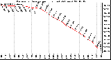 Milwaukee Weather Barometric Pressure per Hour (Last 24 Hours)