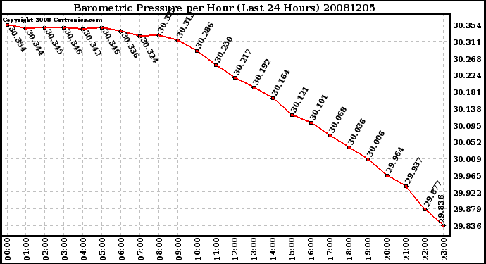 Milwaukee Weather Barometric Pressure per Hour (Last 24 Hours)