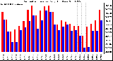 Milwaukee Weather Barometric Pressure Daily High/Low