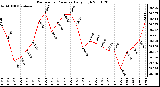 Milwaukee Weather Barometric Pressure Daily High