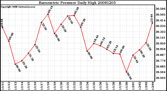 Milwaukee Weather Barometric Pressure Daily High