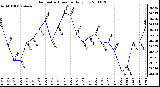 Milwaukee Weather Barometric Pressure Daily Low