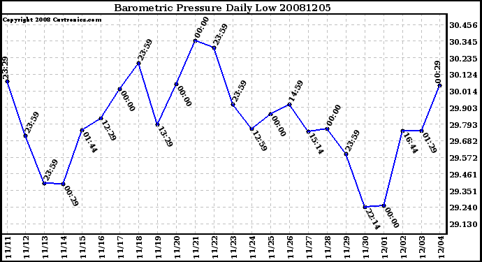 Milwaukee Weather Barometric Pressure Daily Low