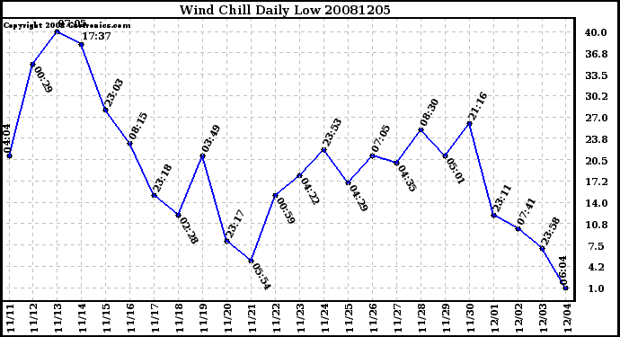 Milwaukee Weather Wind Chill Daily Low