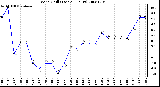 Milwaukee Weather Wind Chill (Last 24 Hours)