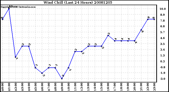 Milwaukee Weather Wind Chill (Last 24 Hours)