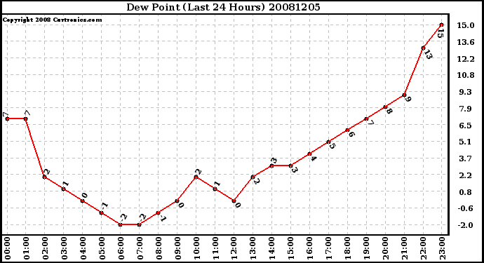 Milwaukee Weather Dew Point (Last 24 Hours)