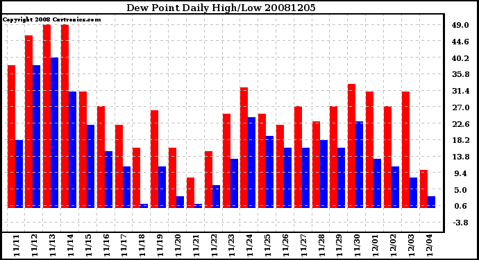 Milwaukee Weather Dew Point Daily High/Low