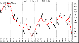 Milwaukee Weather Dew Point Daily High