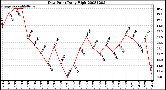 Milwaukee Weather Dew Point Daily High