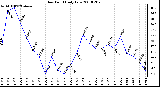 Milwaukee Weather Dew Point Daily Low