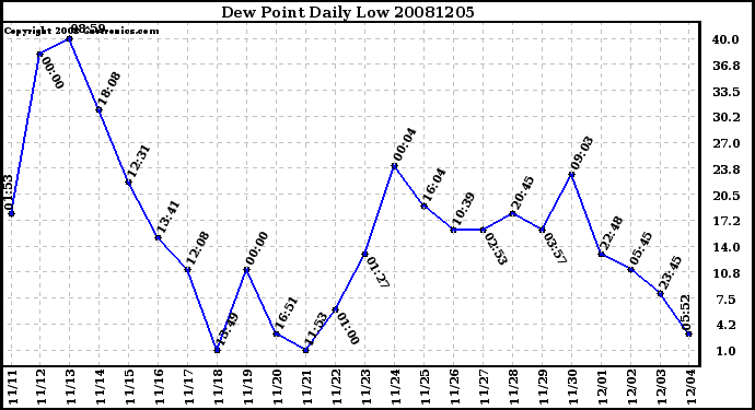 Milwaukee Weather Dew Point Daily Low