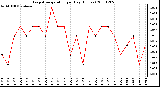 Milwaukee Weather Evapotranspiration per Day (Inches)