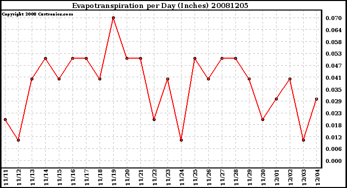 Milwaukee Weather Evapotranspiration per Day (Inches)