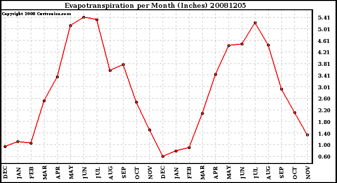 Milwaukee Weather Evapotranspiration per Month (Inches)