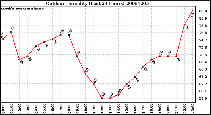 Milwaukee Weather Outdoor Humidity (Last 24 Hours)