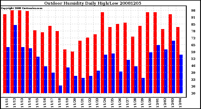 Milwaukee Weather Outdoor Humidity Daily High/Low