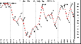 Milwaukee Weather Outdoor Humidity Daily High