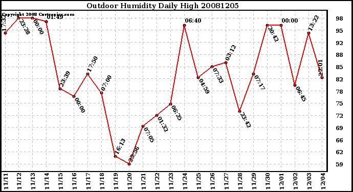 Milwaukee Weather Outdoor Humidity Daily High