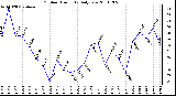 Milwaukee Weather Outdoor Humidity Daily Low