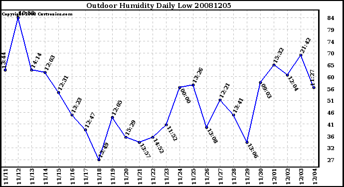 Milwaukee Weather Outdoor Humidity Daily Low