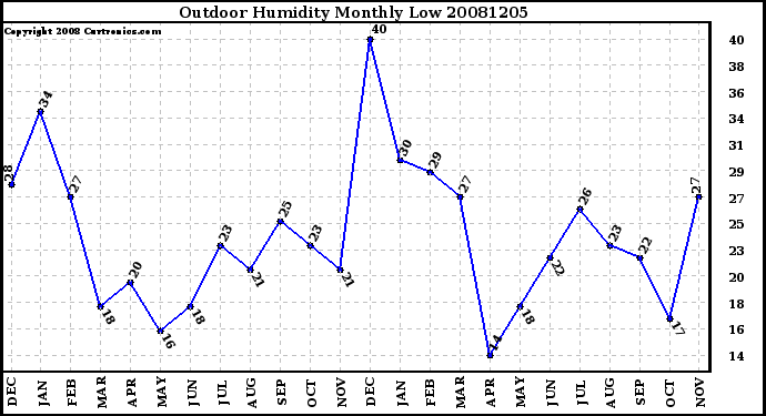 Milwaukee Weather Outdoor Humidity Monthly Low