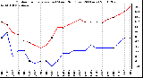 Milwaukee Weather Outdoor Temperature (vs) Wind Chill (Last 24 Hours)