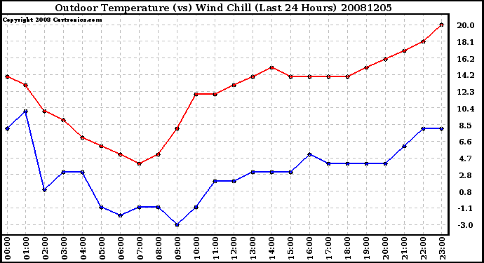 Milwaukee Weather Outdoor Temperature (vs) Wind Chill (Last 24 Hours)