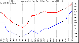 Milwaukee Weather Outdoor Temperature (vs) Dew Point (Last 24 Hours)