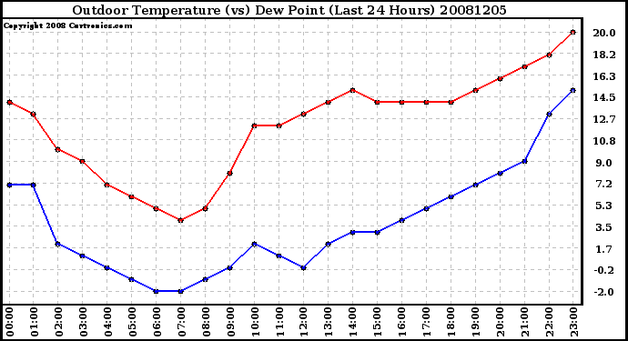 Milwaukee Weather Outdoor Temperature (vs) Dew Point (Last 24 Hours)