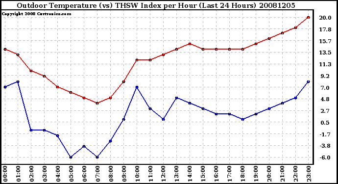 Milwaukee Weather Outdoor Temperature (vs) THSW Index per Hour (Last 24 Hours)