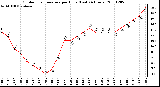 Milwaukee Weather Outdoor Temperature per Hour (Last 24 Hours)